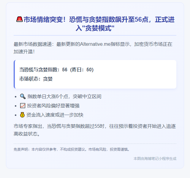 恐慌指数升至56，进入贪婪状态