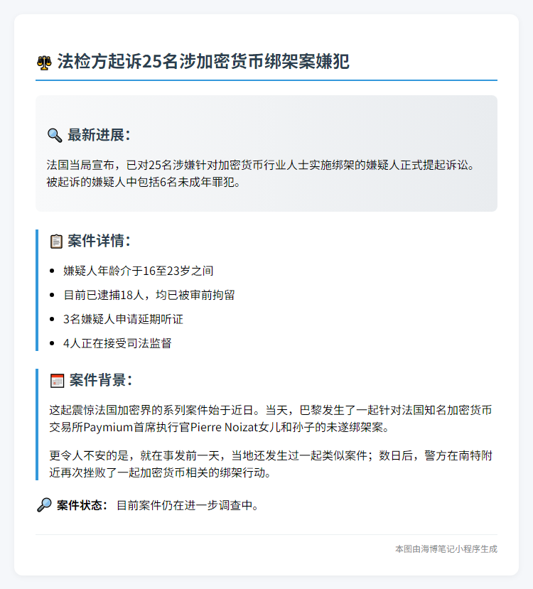 法检方起诉25名涉加密货币绑架案嫌犯