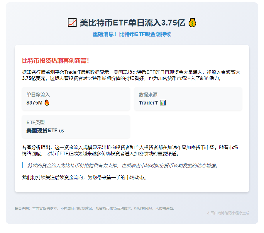 美比特币ETF单日流入3.75亿