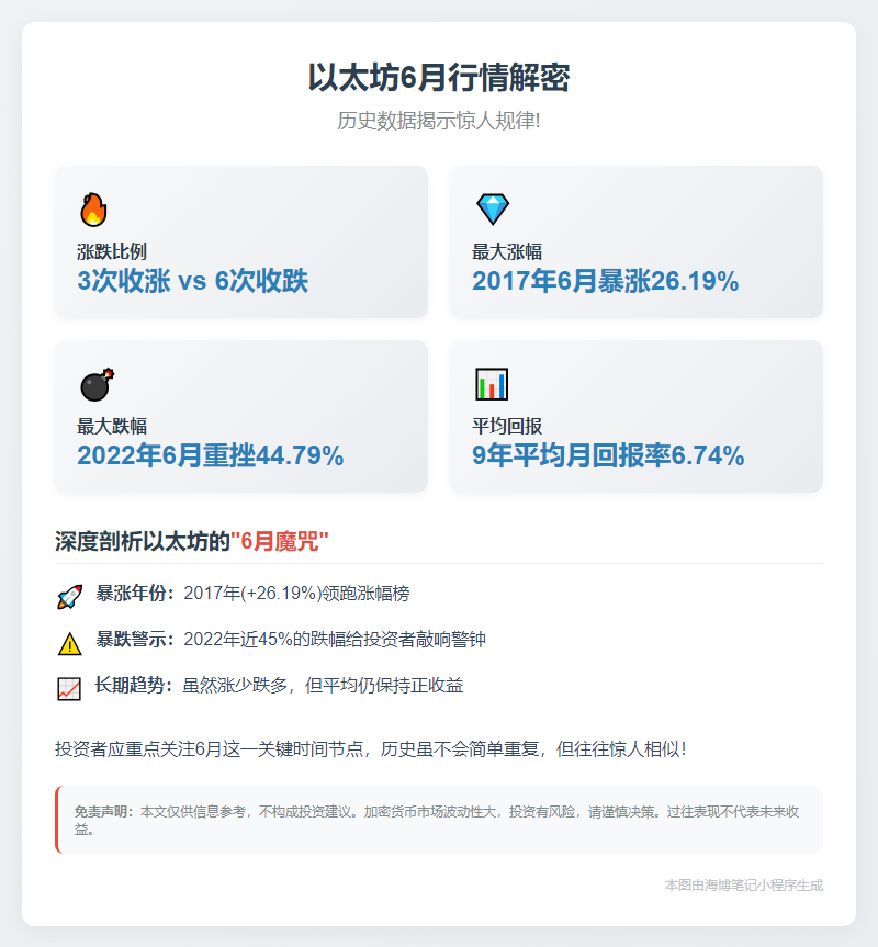 以太坊6月回报史：3涨6跌