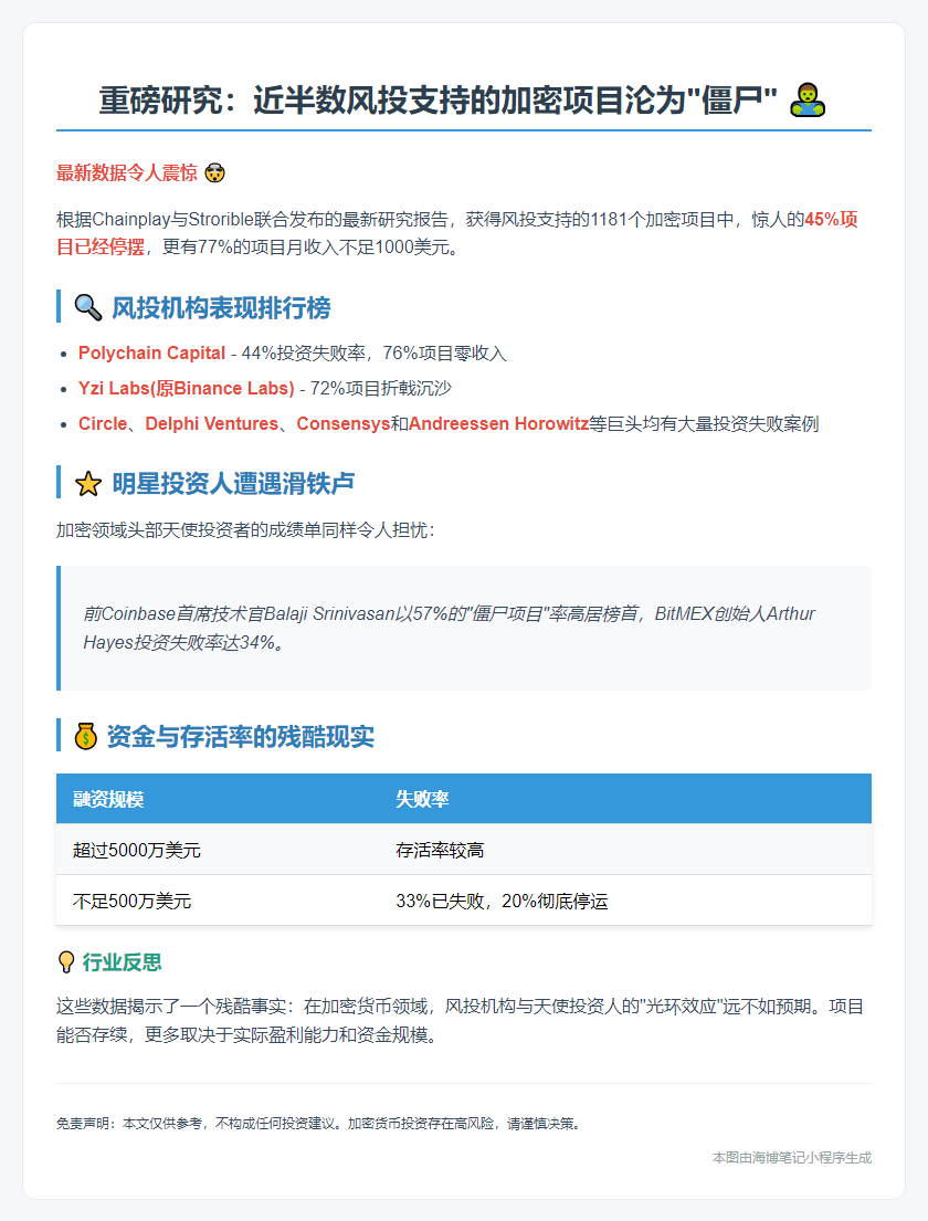 近半VC加密项目倒闭