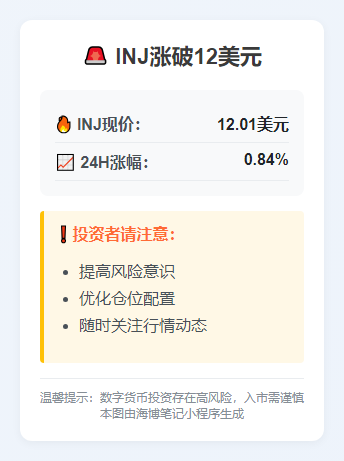 INJ涨破12美元