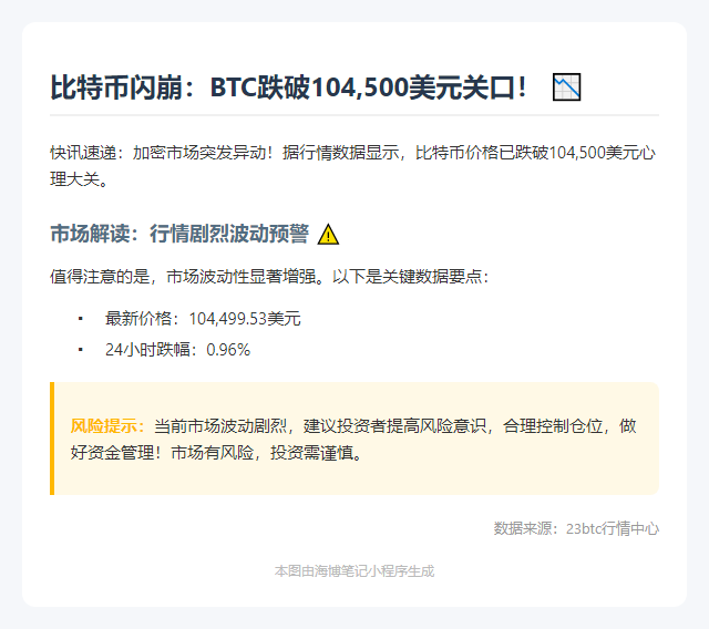"比特币跌破10.45万美元"