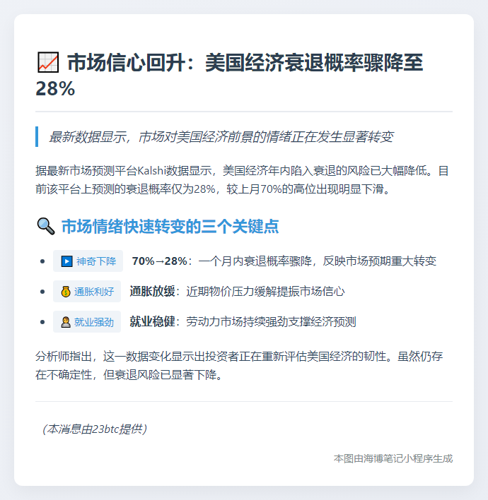 美经济衰退概率降至28%