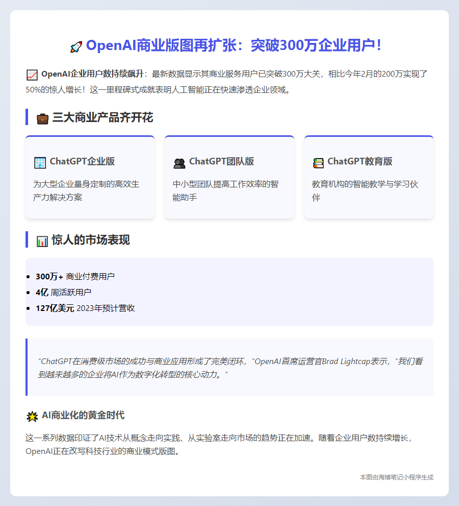 OpenAI企业用户破300万 年收预达127亿