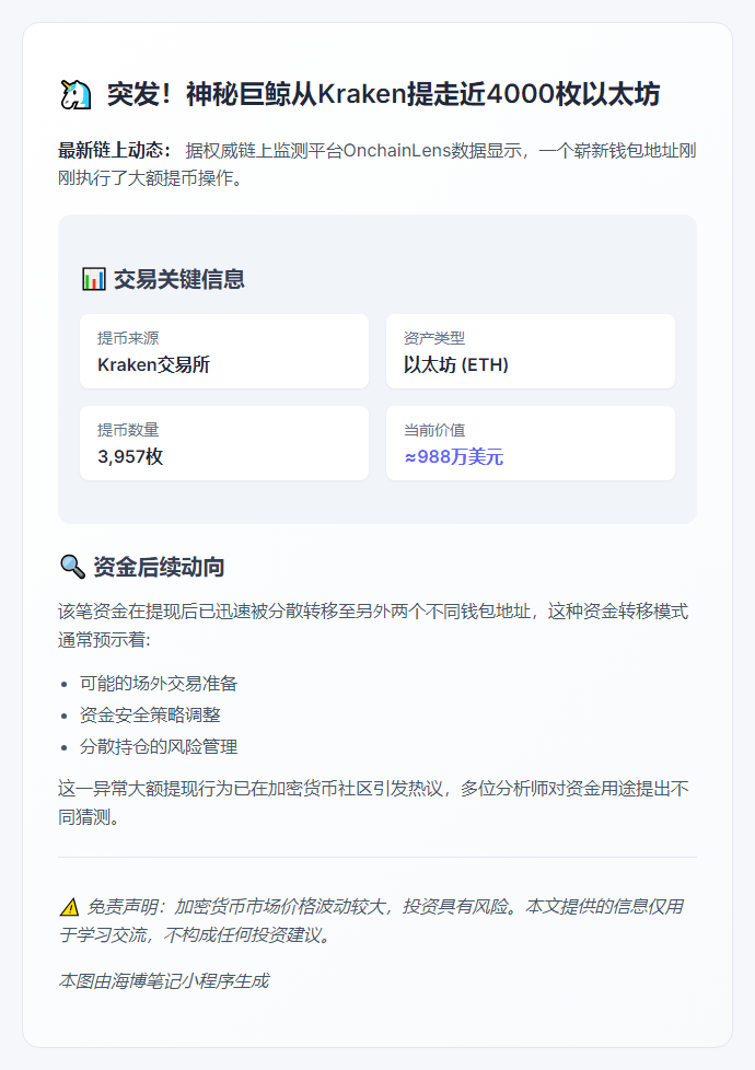 新地址提现3957枚ETH，价值988万美元