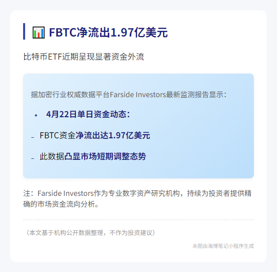FBTC净流出1.97亿美元
