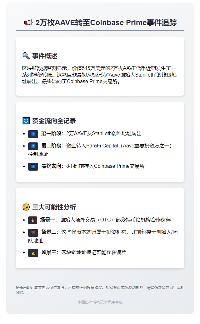 2万枚AAVE转至Coinbase Prime