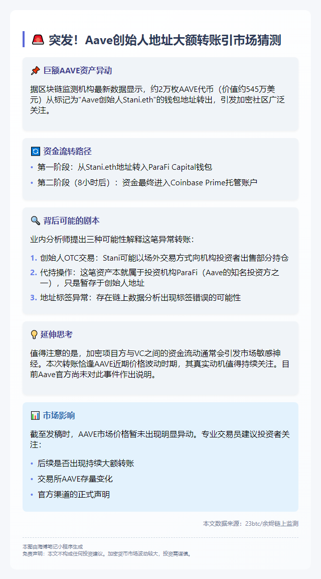 "2万枚AAVE转入Coinbase Prime"