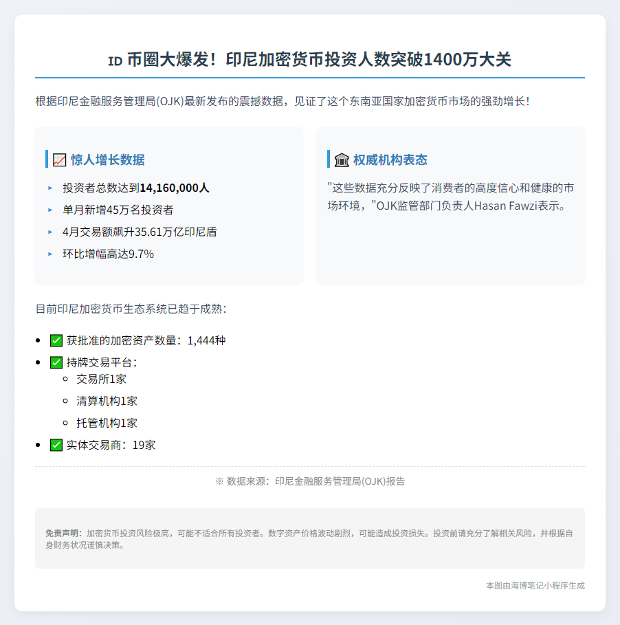 印尼加密投资者破1416万，交易增9.7%