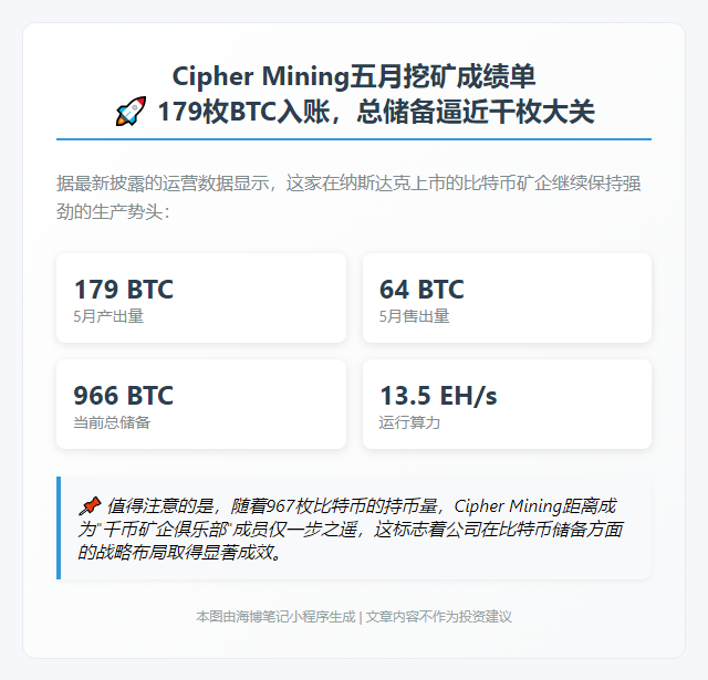 Cipher Mining 5月产179枚BTC，持有966枚