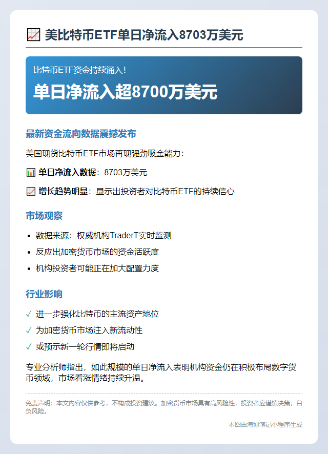 美比特币ETF单日净流入8703万美元