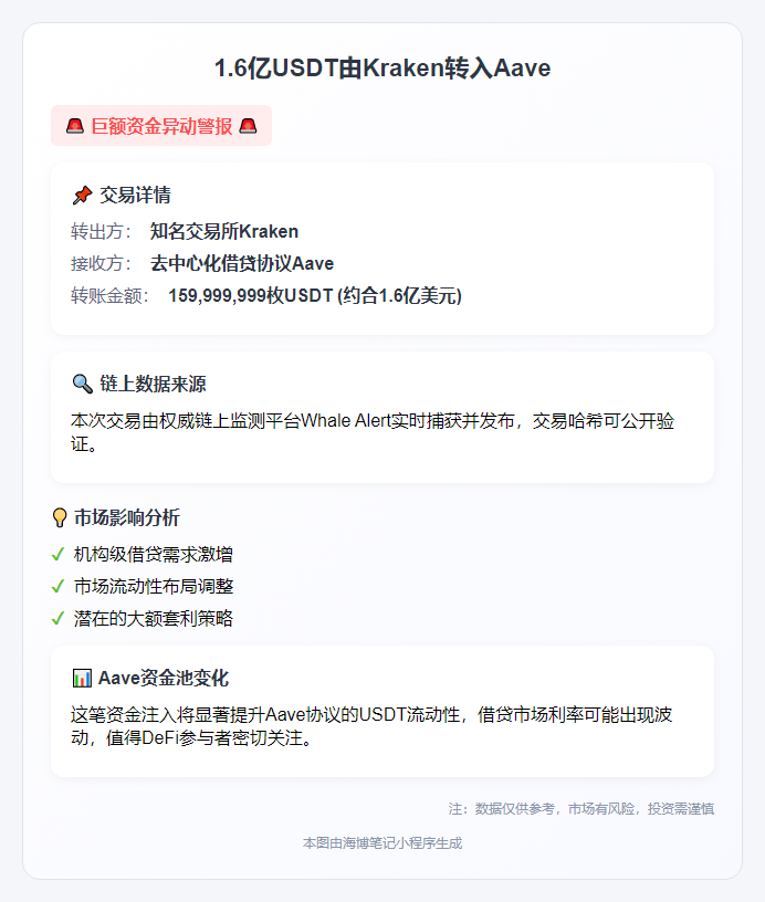 **1.6亿USDT由Kraken转入Aave**