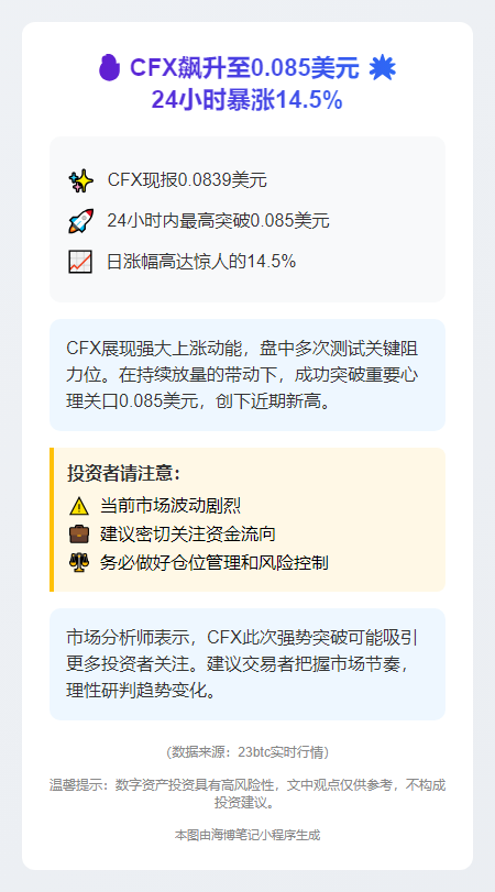 "CFX飙升至0.085美元，24小时暴涨14.5%"