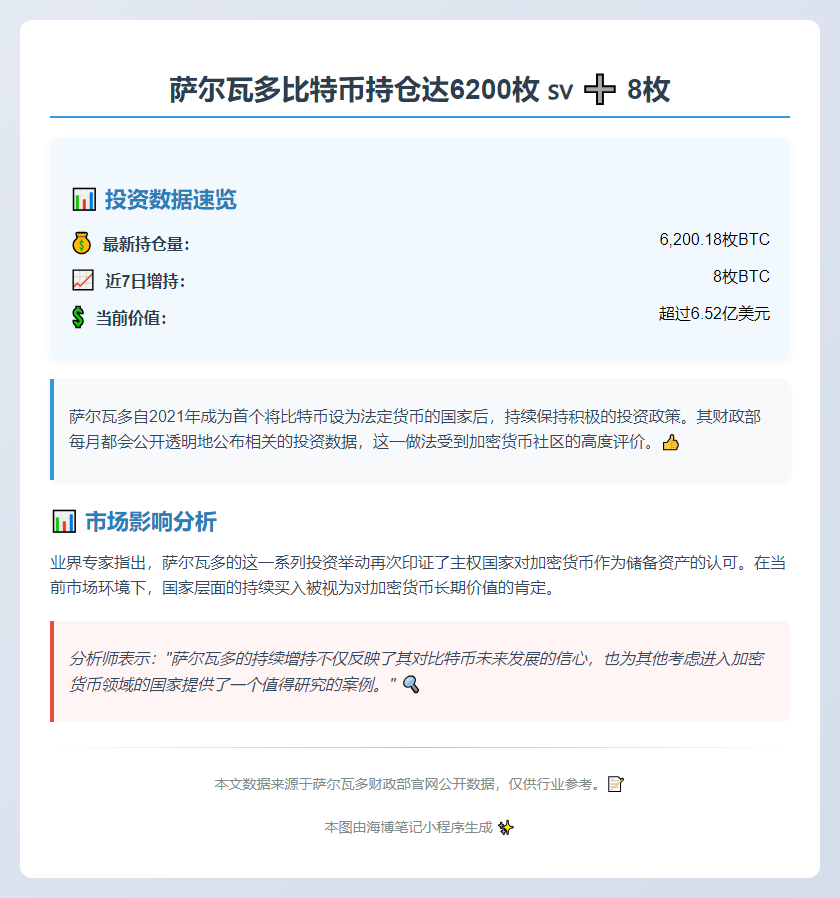 "萨尔瓦多比特币持仓达6200枚，近期增持8枚"