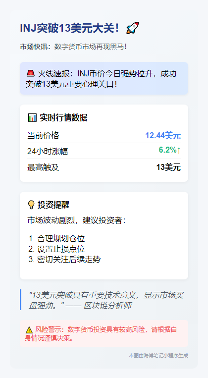 13美元大关！INJ暴涨