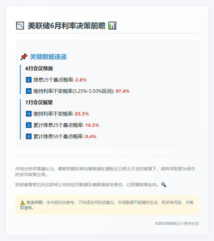 6月降息概率跌至2.6%