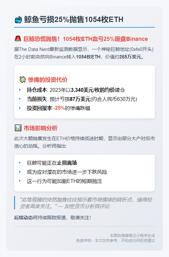 鲸鱼亏损25%抛售1054枚ETH
