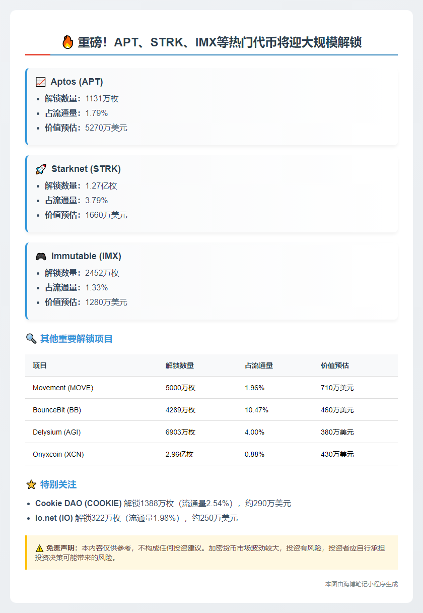 "下周APT、STRK、IMX等代币大额解锁"