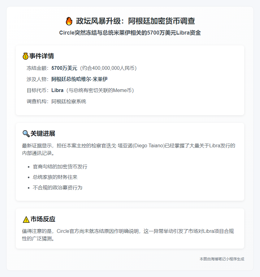 阿根廷调查牵涉米莱，Circle冻结5700万Libra资金