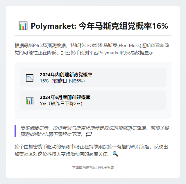 "Polymarket：今年马斯克组党概率16%"