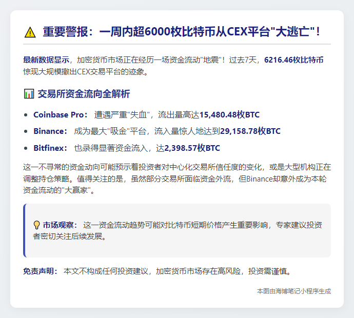 6000枚BTC流出CEX