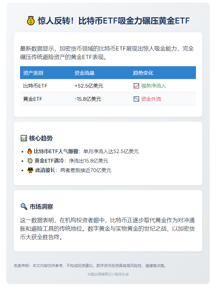 5 月比特币 ETF 流入超黄金