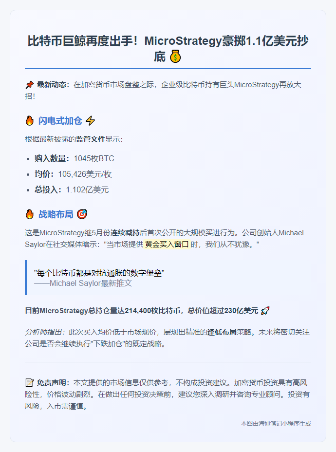 华尔街日报：上周1.1亿美元买入1045枚比特币