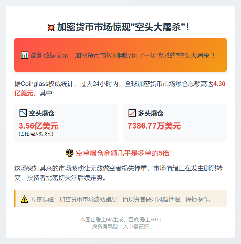 24小时爆仓4.3亿 空单惨烈