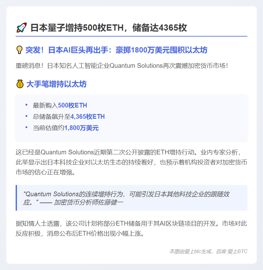 日本量子增持500枚ETH，储备达4365枚