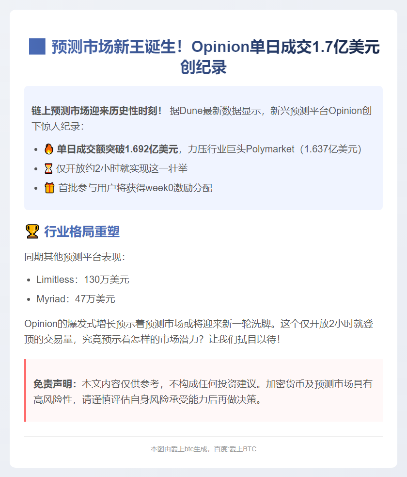 10 月 25 日 Opinion 成交额破 1.692 亿超 Polymarket