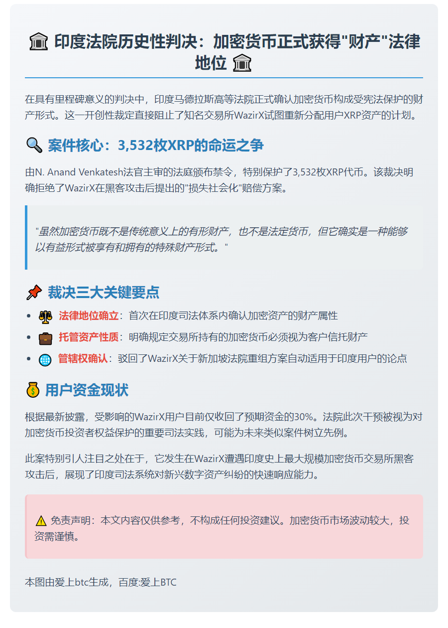 印度法院：加密货币属财产，禁WazirX动用户XRP