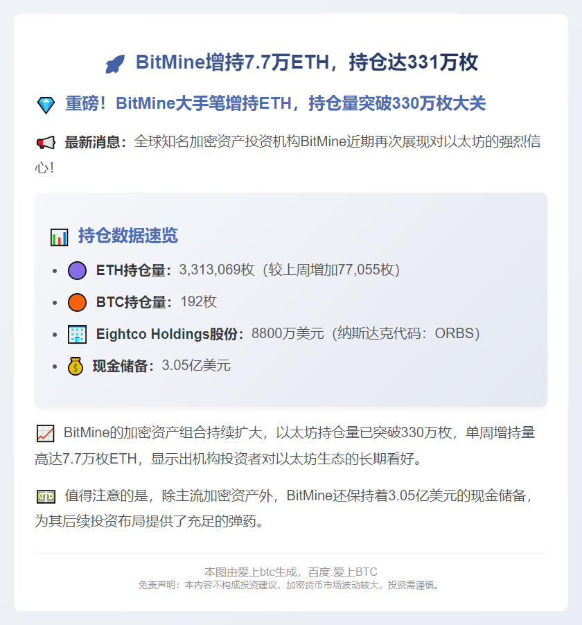 BitMine增持7.7万ETH，持仓达331万枚