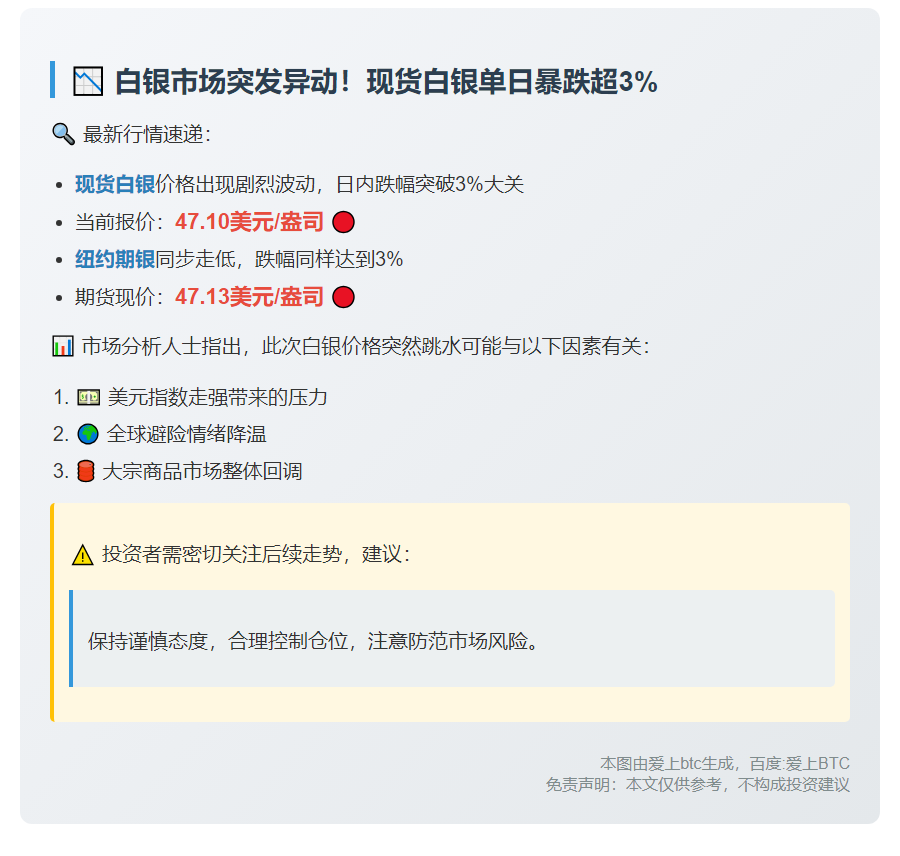 白银现货暴跌超3%