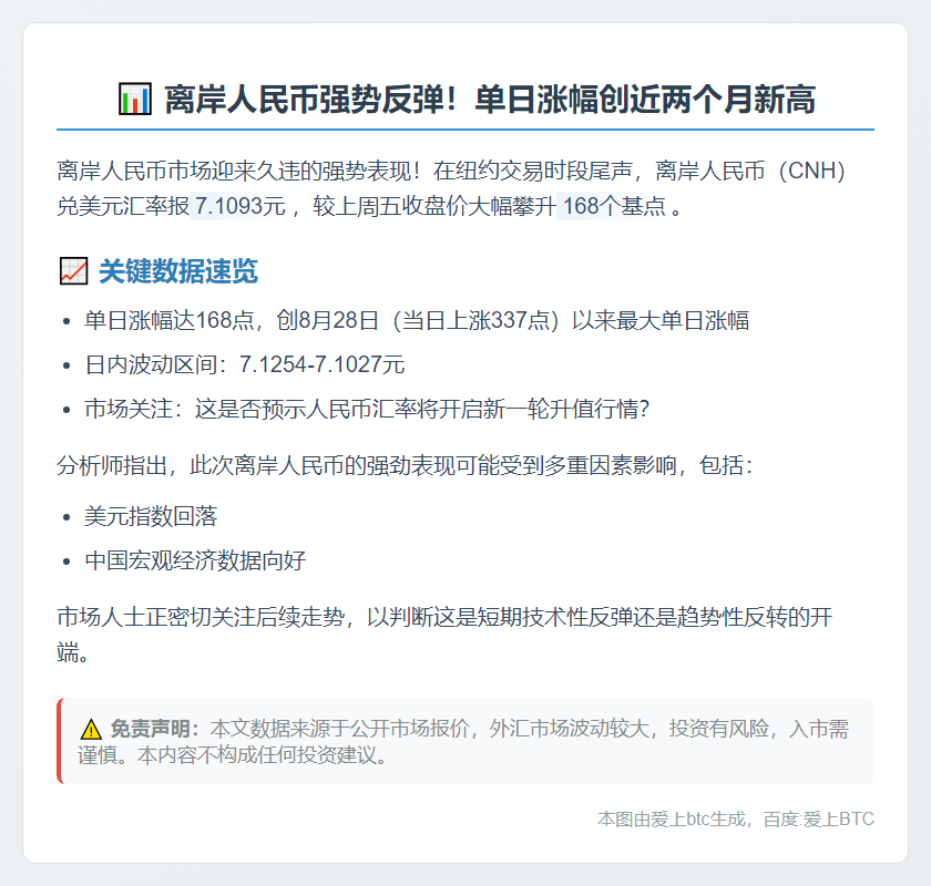 离岸人民币兑美元涨168点