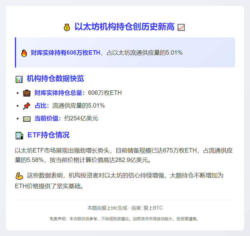 70家以太坊财库持仓超600万枚ETH