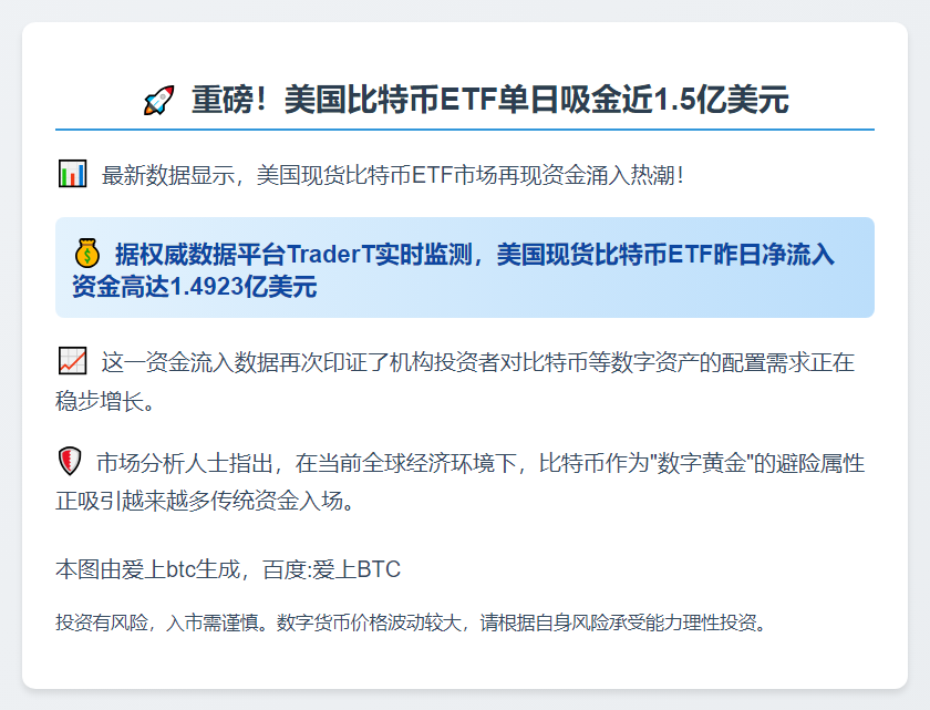 美比特币ETF单日净流入1.49亿美元