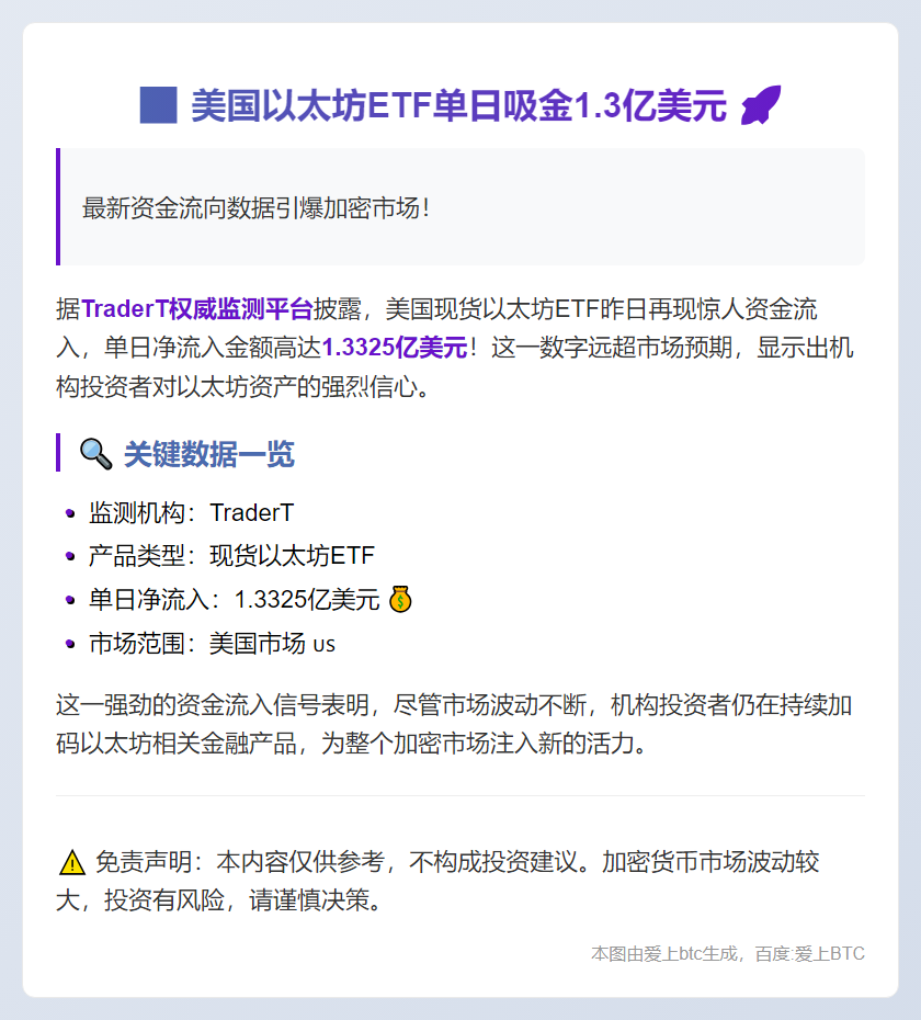 美现货以太坊ETF单日吸金1.3亿