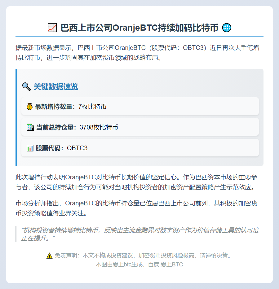 巴西公司OranjeBTC增持7枚比特币 总量达3708枚