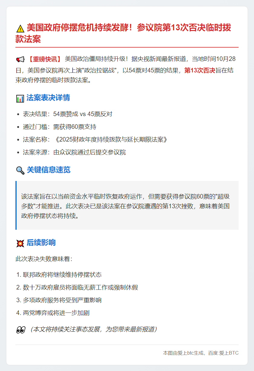 美政府停摆持续 参院13次否决拨款案