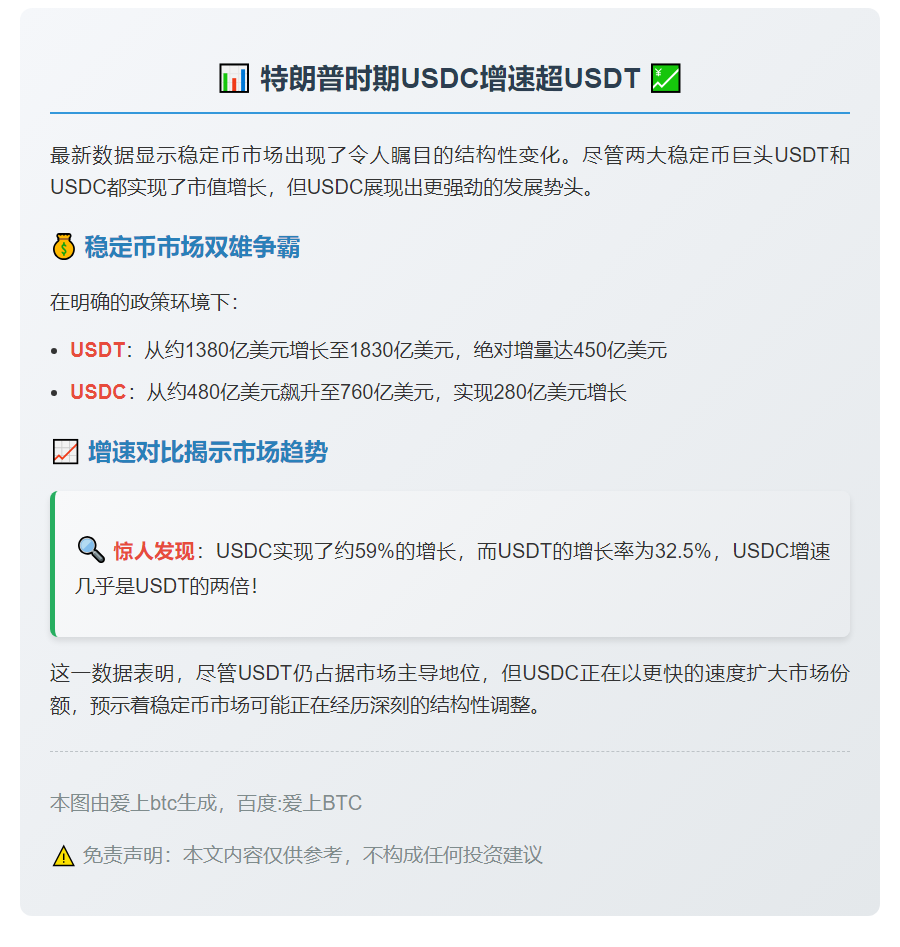 特朗普时期USDC增速超USDT
