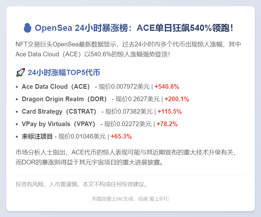 OpenSea 24小时涨幅榜：ACE暴涨540.6%